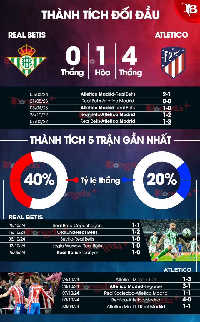 Nhận định bóng đá Betis vs Atletico: Hướng tới Vòng 11 La Liga 2024/25