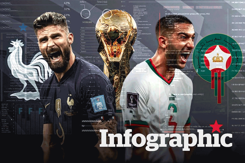 Phân tích phong độ đối đầu Pháp vs Maroc tại World Cup 2022