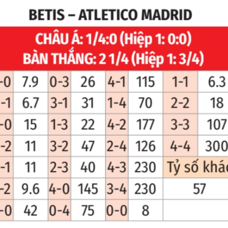 Nhận định bóng đá Betis vs Atletico: Hướng tới Vòng 11 La Liga 2024/25