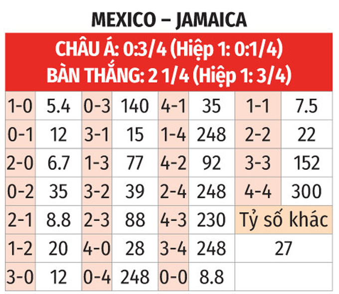 Dự đoán tỉ số Mexico vs Suriname: Soi kèo góc, kèo thẻ chính xác