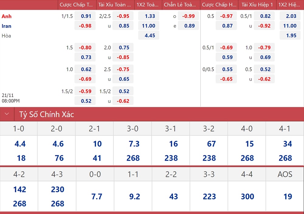 Soi kèo Anh vs Iran: Chuyên gia dự đoán chiến thắng cho Tam Sư