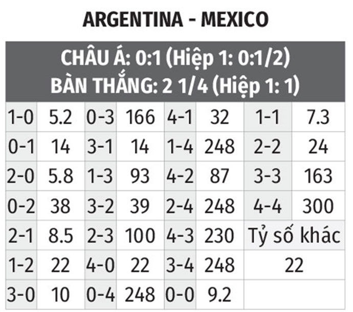Kèo chấp Argentina vs Mexico: Cập nhật mới nhất về trận đấu sắp tới