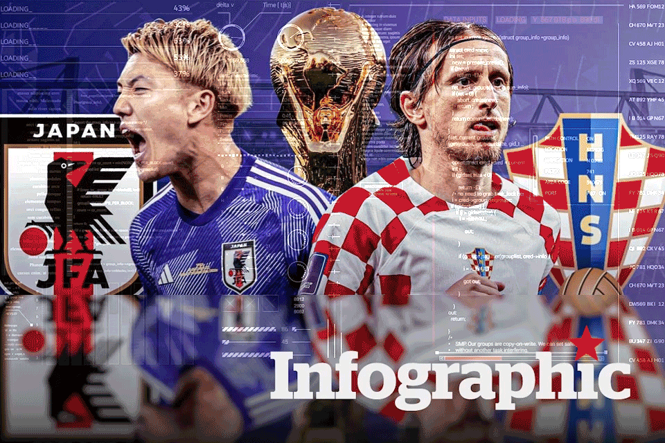 Nhận định trận Nhật Bản vs Croatia: Cập nhật tỷ lệ kèo World Cup 2022 chính xác nhất