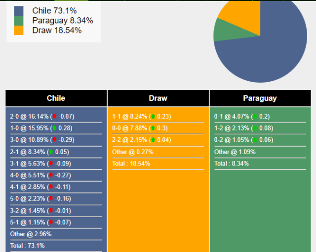 Tỷ lệ cược Chile vs Paraguay: Dự đoán kết quả chính xác