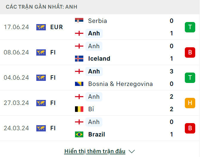 Tỷ Lệ Cược Đan Mạch vs Anh Ngày 20/06: Dự Đoán Chuyên Gia