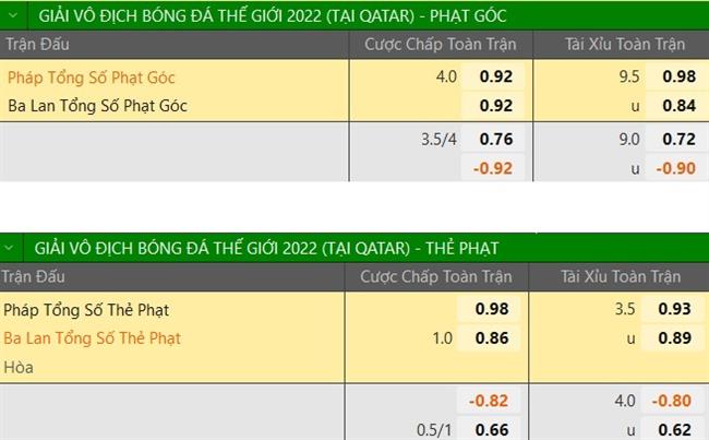 Tỷ lệ kèo Pháp vs Ba Lan: Soi kèo, nhận định World Cup 2022 mới nhất