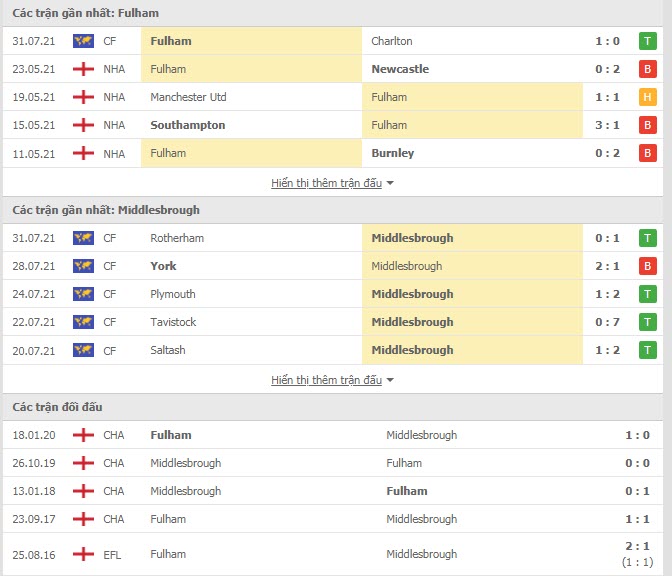 Soi kèo Fulham vs Middlesbrough: Phân tích và dự đoán kết quả trận đấu