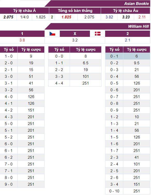 Soi kèo Đan Mạch vs CH Séc: Nhận định, dự đoán tỷ số Euro 2021