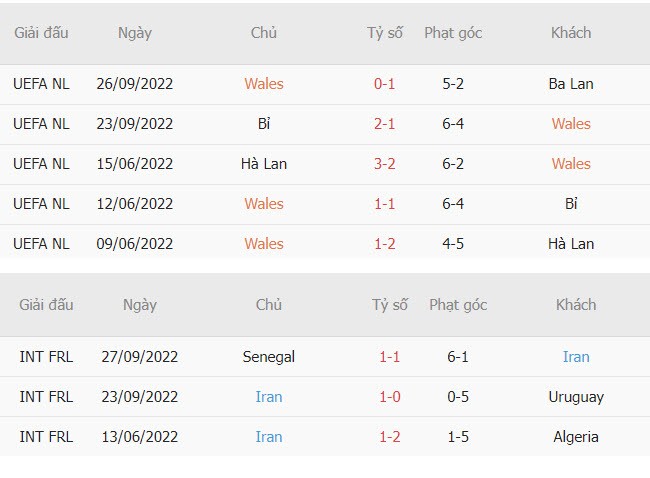 Soi kèo Wales vs Iran: Dự đoán tỷ số và phân tích trận đấu Bảng B World Cup 2022