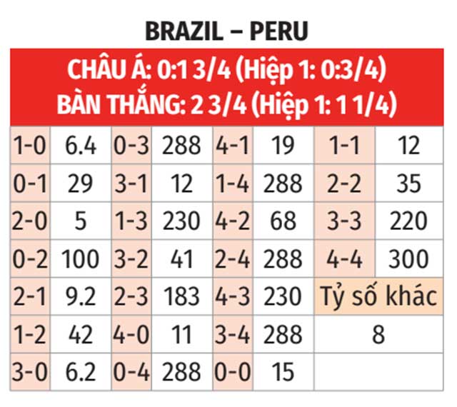 Kèo Brazil vs Peru: Phân Tích Tỉ Lệ Thắng Thua Và Dự Đoán 2024