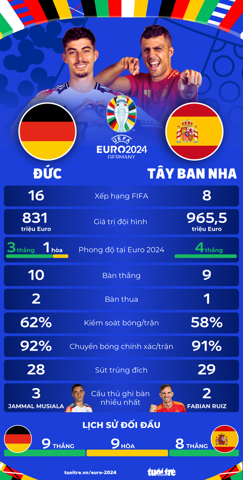 Soi Kèo Đức vs Tây Ban Nha, Tứ Kết EURO 2024: Tỉ Lệ Thắng Thua Mới Nhất