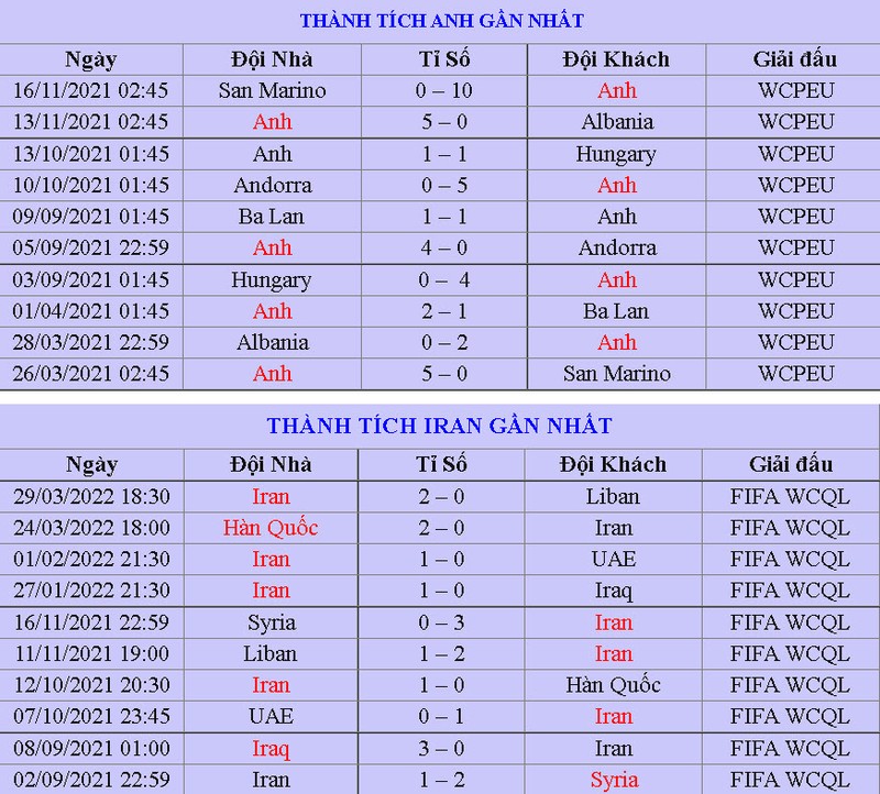 Tỷ lệ kèo Anh vs Iran mới nhất từ nhà cái World Cup 2022