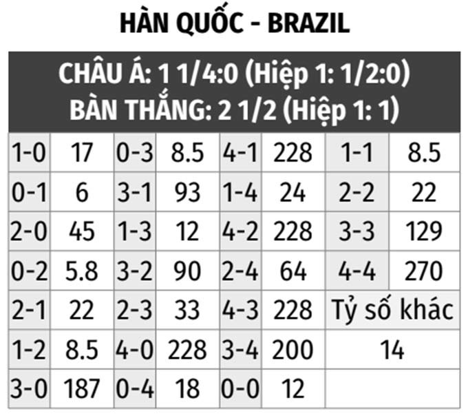 Soi Kèo Hàn Quốc vs Brazil: Cập Nhật Tỷ Lệ, Nhận Định Chính Xác