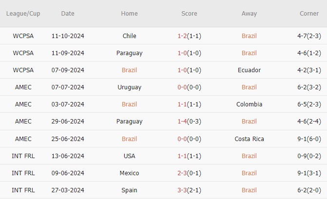 Kèo Brazil vs Peru: Phân Tích Tỉ Lệ Thắng Thua Và Dự Đoán 2024