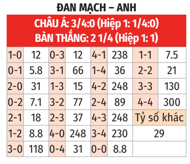 Kèo Anh vs Đan Mạch: Nhận định, tỷ lệ cược và dự đoán Euro 2024