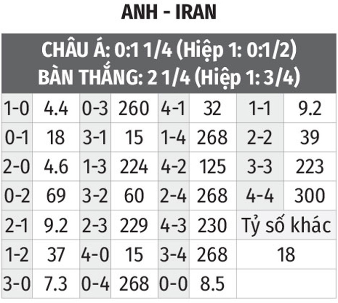 Tỷ Lệ Kèo Anh vs Iran Mới Nhất: Cập Nhật Tỷ Lệ Cược World Cup 2022