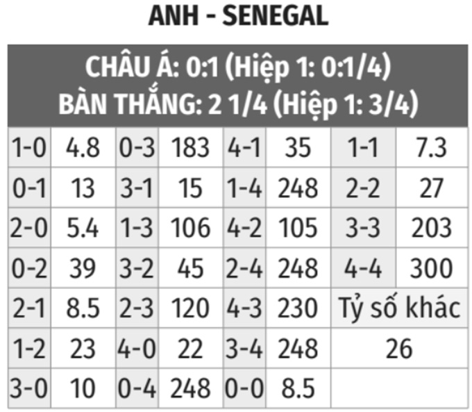 Soi kèo Anh vs Senegal: Nhận định và Dự đoán Tỷ lệ Cược World Cup 2022