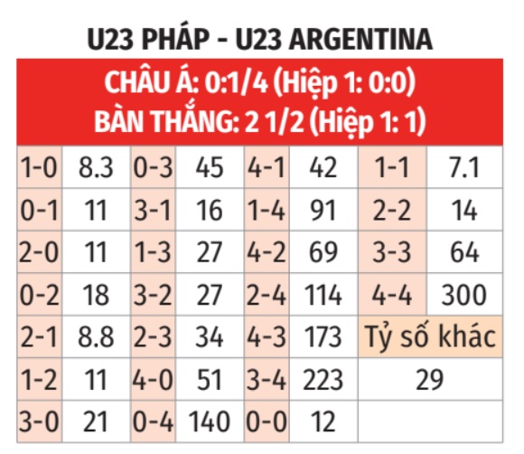 Kèo chấp Pháp vs Argentina: Phân tích Tỷ lệ và Cơ hội Chiến thắng