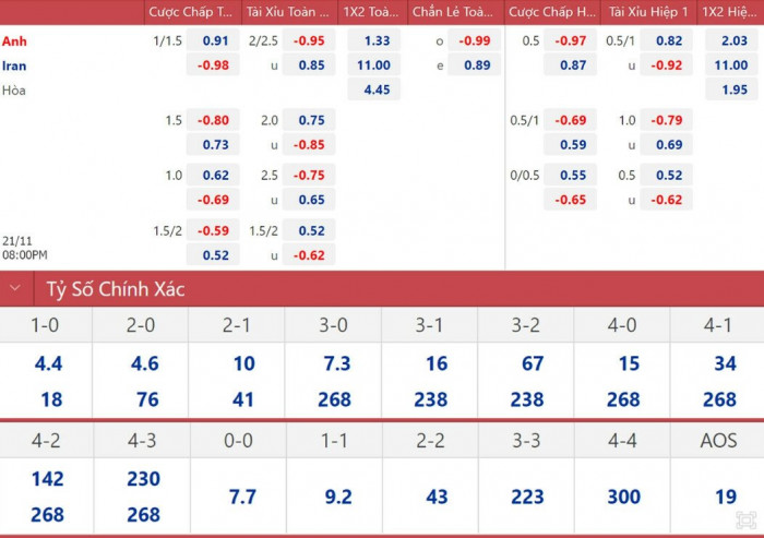Tỷ lệ kèo Tài Xỉu Anh vs Iran: Dự đoán và Soi kèo World Cup 2022