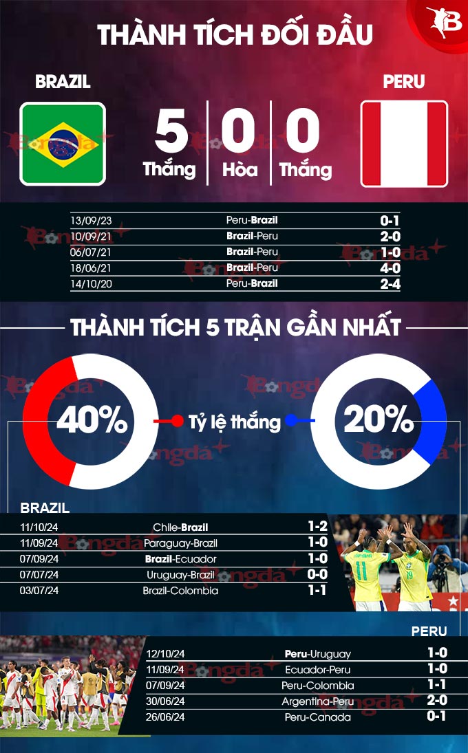 Kèo Brazil vs Peru: Phân Tích Tỉ Lệ Thắng Thua Và Dự Đoán 2024