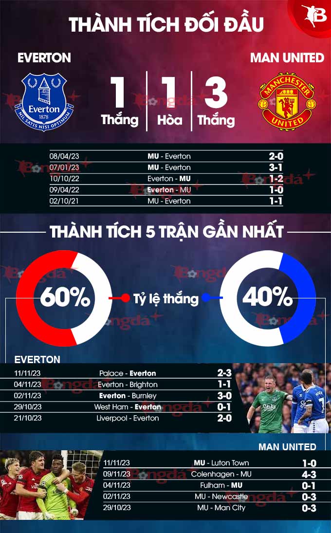 Soi Kèo MU vs Everton: Dự Đoán Tỷ Số & Phân Tích Chi Tiết