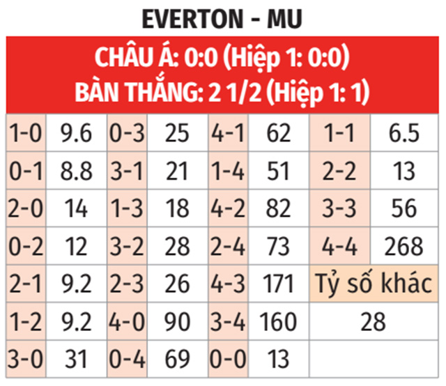 Soi Kèo MU vs Everton: Dự Đoán Tỷ Số & Phân Tích Chi Tiết