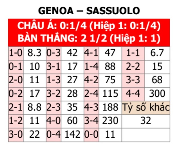Sassuolo vs Genoa: Cập nhật tỷ số và thống kê trận đấu Serie A