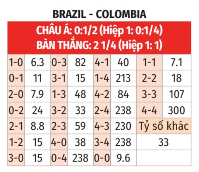 Soi kèo Brazil vs Colombia: Phân tích chi tiết, dự đoán tỷ số trận 03/07/2024