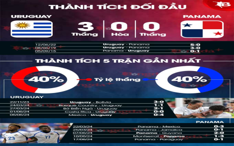 Dự đoán tỉ số trận Uruguay vs Ghana World Cup 2022: Soi kèo, tỷ lệ, nhận định