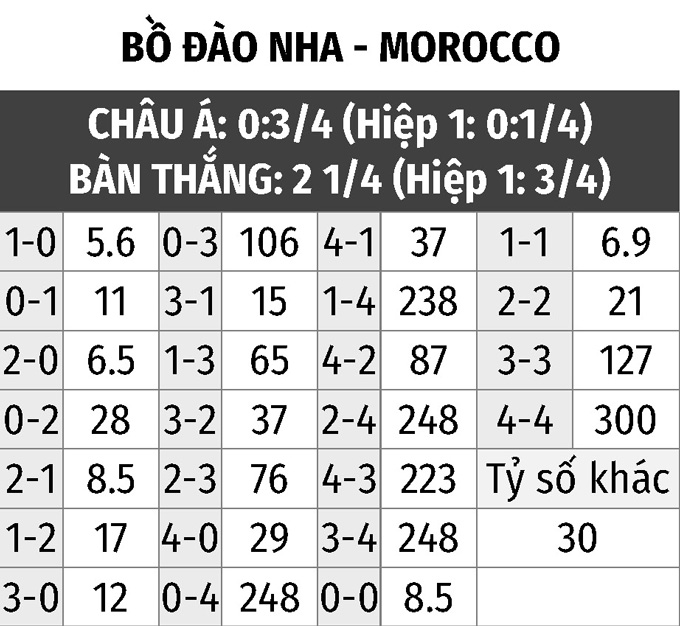 Soi kèo Bồ Đào Nha vs Maroc: Qatar tạo bất ngờ lớn
