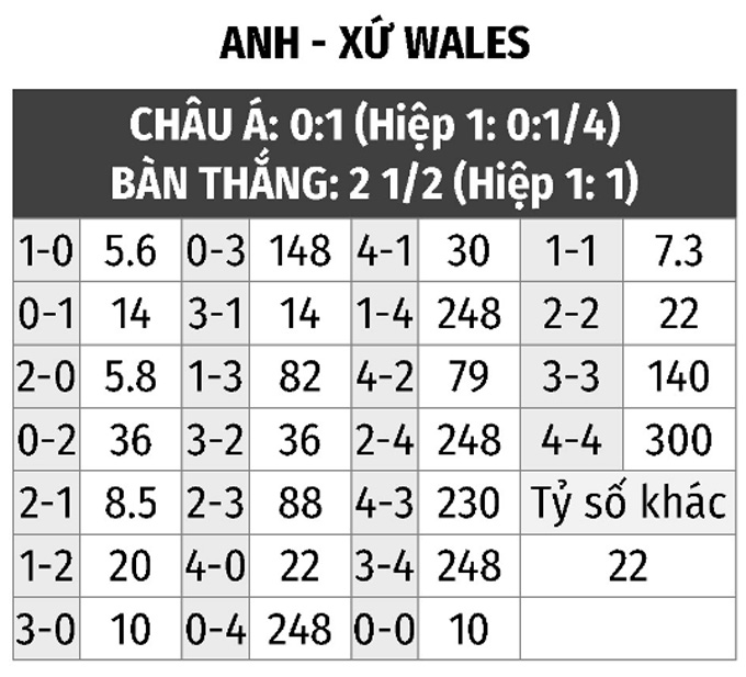 Soi kèo Anh vs Xứ Wales chuẩn nhất: Dự đoán kết quả, tỷ số World Cup