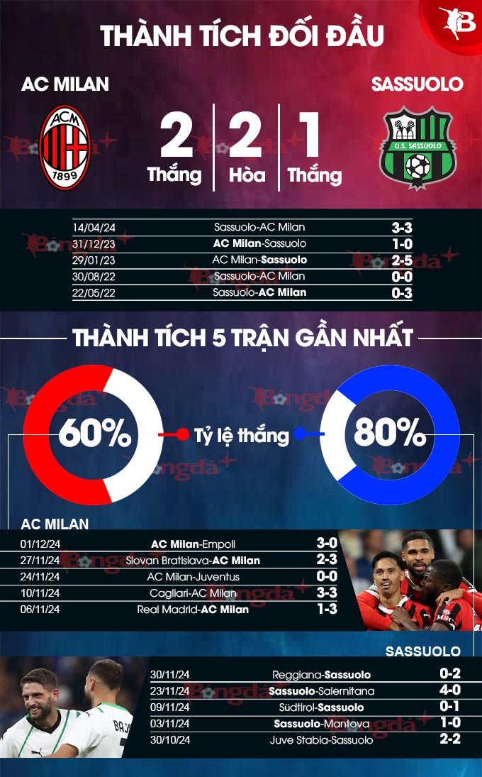 AC Milan vs Sassuolo: Đội hình dự kiến, thông tin lực lượng