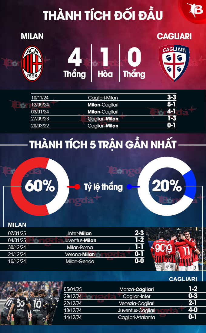 AC Milan vs Cagliari 2019: Bình luận trước và sau trận đấu