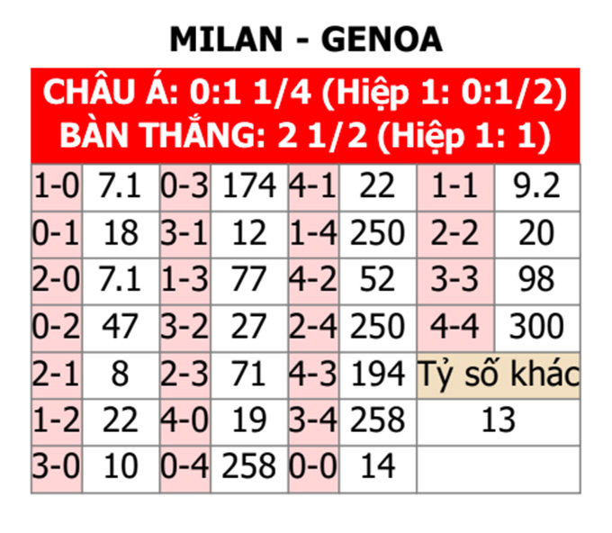 AC Milan vs Genoa: Soi kèo, đội hình dự kiến, dự đoán tỉ số
