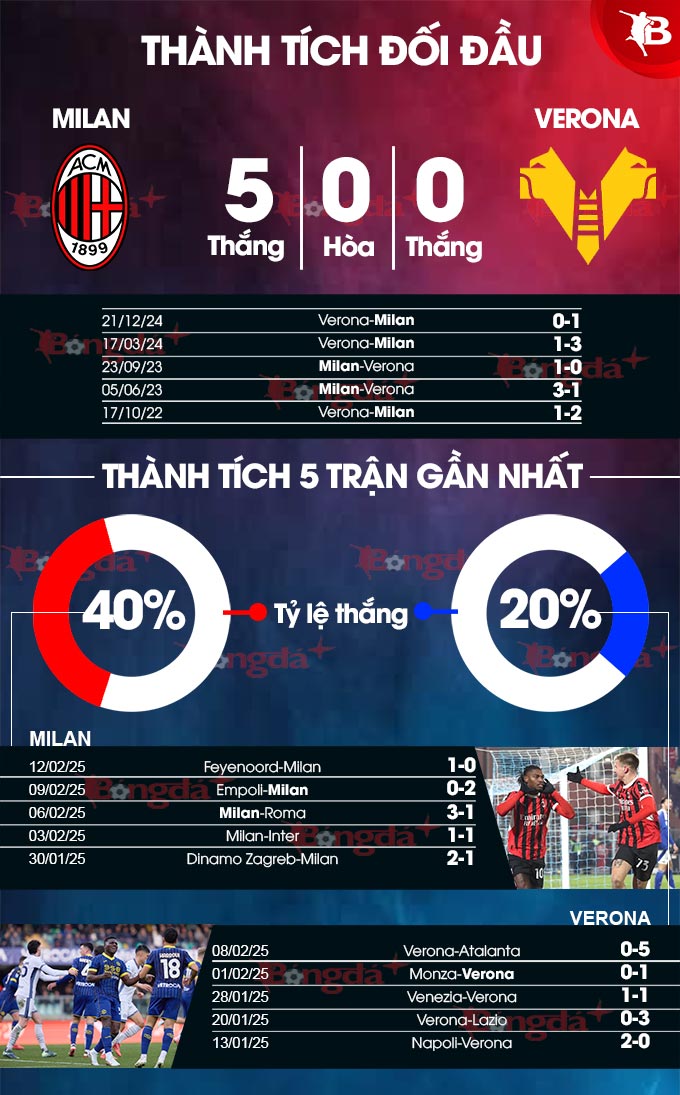 Đội hình ra sân AC Milan vs Verona: Thông tin lực lượng mới nhất