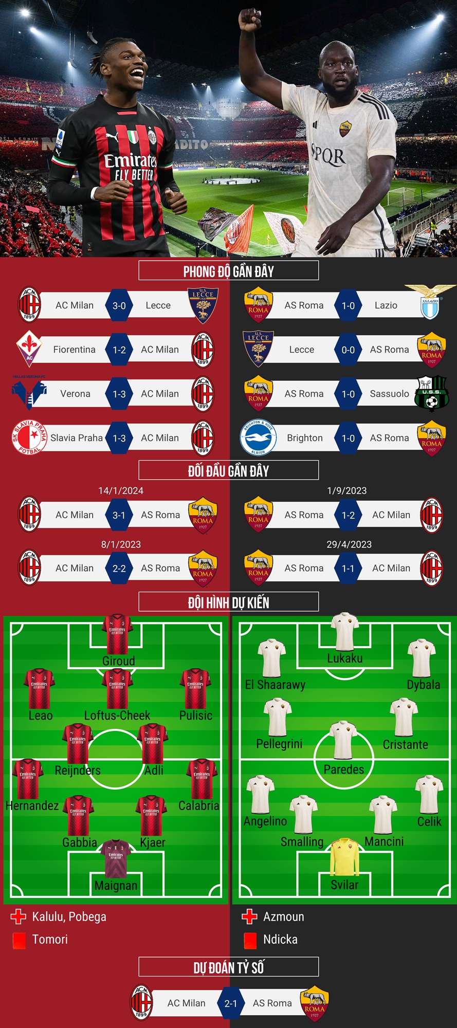 Đội hình dự kiến AC vs Roma: Ai sẽ ra sân trong trận đấu này?