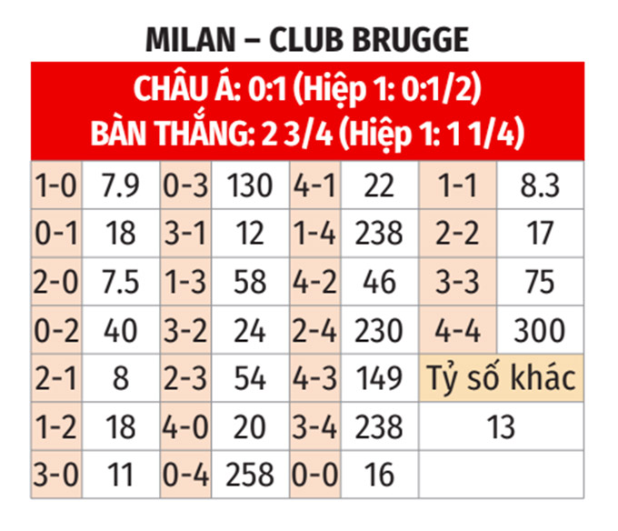 AC Milan vs Club Brugge: Soi kèo, dự đoán tỷ số hôm nay