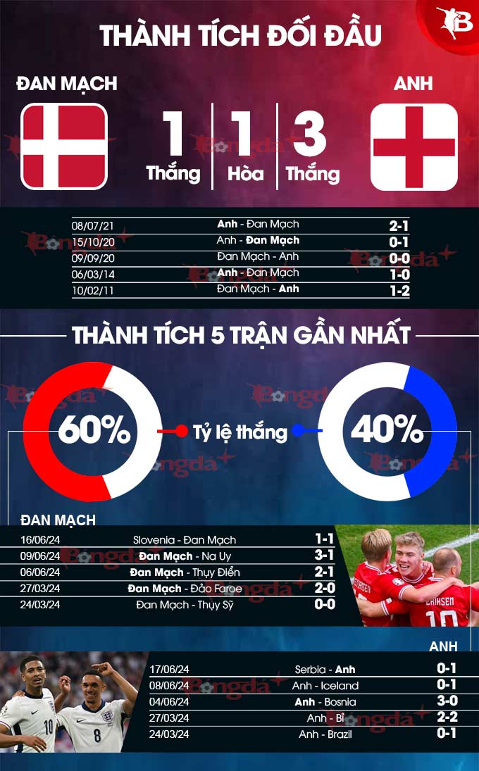 Xem kèo Anh vs Đan Mạch FB88 ở đâu uy tín? Hướng dẫn chi tiết cho người mới!