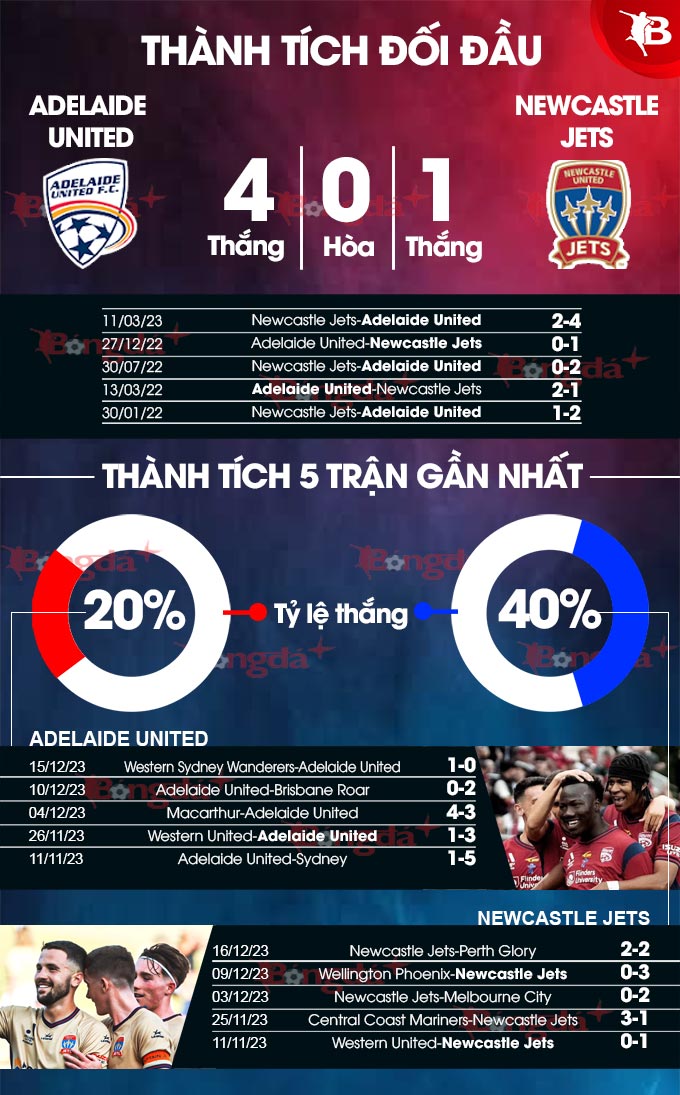 Trận đấu Adelaide United vs Newcastle Jets: Thông tin lực lượng, đội hình