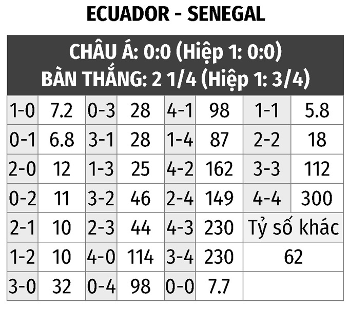 Soi kèo Senegal vs Ecuador: Phân tích tỷ lệ cược và dự đoán kết quả!