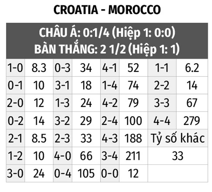 Keo croatia vs maroc: Xem trực tiếp ở đâu và tỷ lệ cược hấp dẫn.