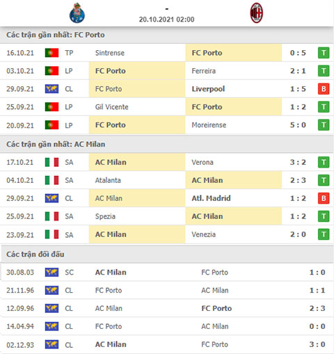 Soi kèo AC Milan vs Porto: Ai sẽ thắng, dự đoán tỷ số, lịch sử đối đầu?