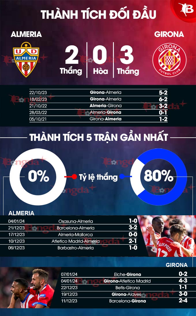 Almeria vs Girona: Nhận định chuyên gia, dự đoán tỷ số chính xác!