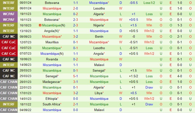 Nhận định kèo Ai Cập vs Mozambique: Cơ hội nào cho đội khách?