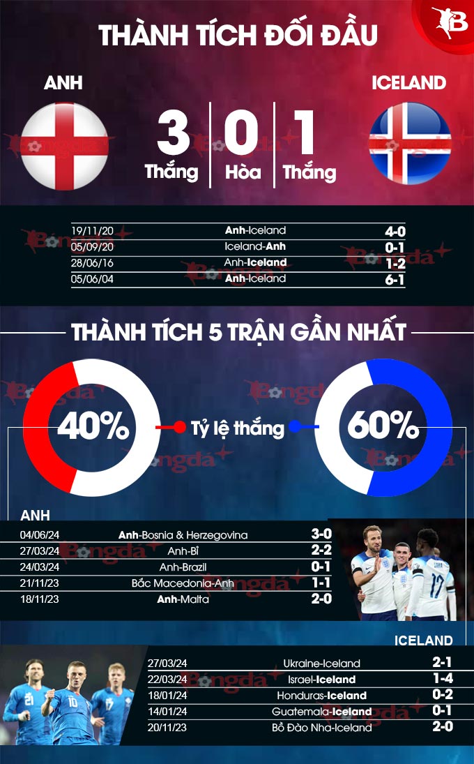Lịch thi đấu Anh vs Iceland đá vào mấy giờ? Đừng bỏ lỡ trận cầu đỉnh cao này.