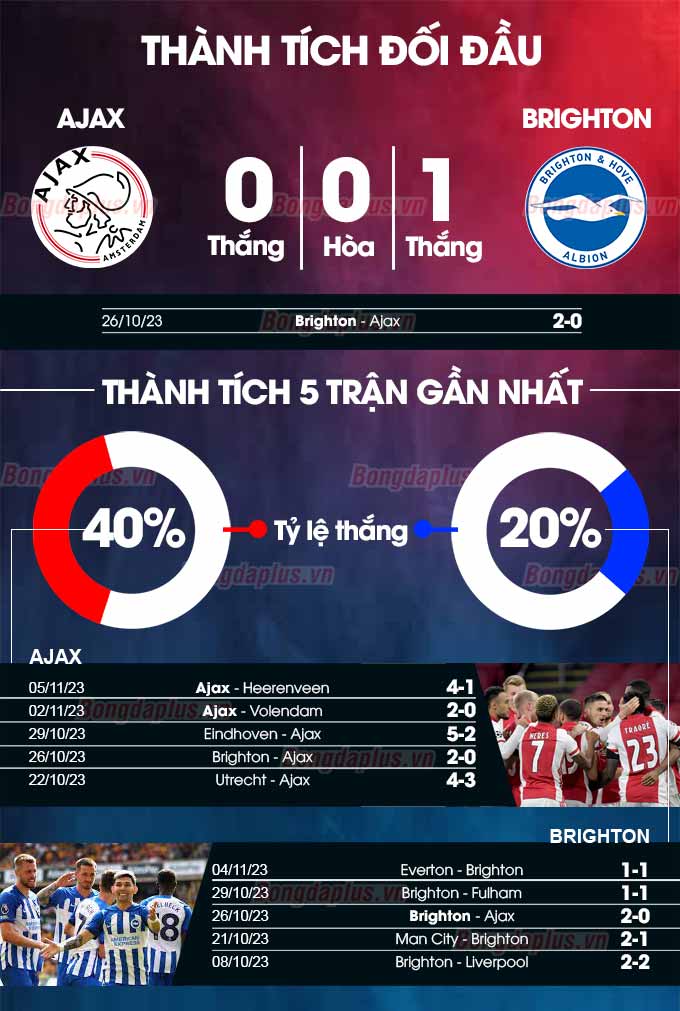 Xem trực tiếp Ajax vs Brighton ở đâu? Kênh nào uy tín?