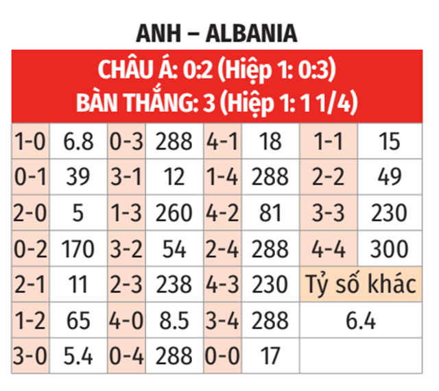 Soi kèo Anh vs Albania: Phân tích chi tiết, dự đoán kết quả!