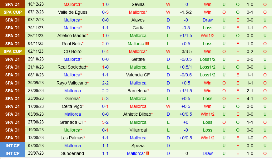 Soi kèo Almeria vs Mallorca: Phân tích đối đầu và dự đoán kết quả