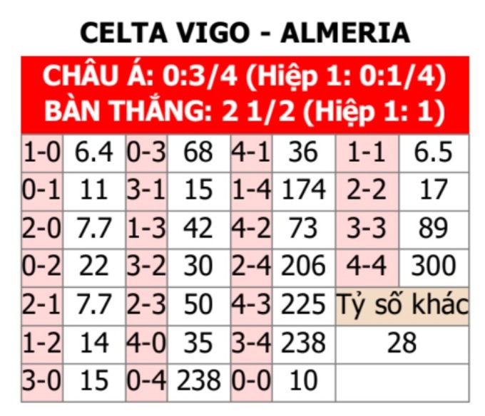 Soi kèo nhà cái Almeria vs Celta Vigo: Tỷ lệ cược hấp dẫn hôm nay.