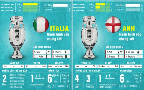 Dự đoán tỉ số trận anh vs italy? Chuyên gia bóng đá nói gì về trận cầu này.